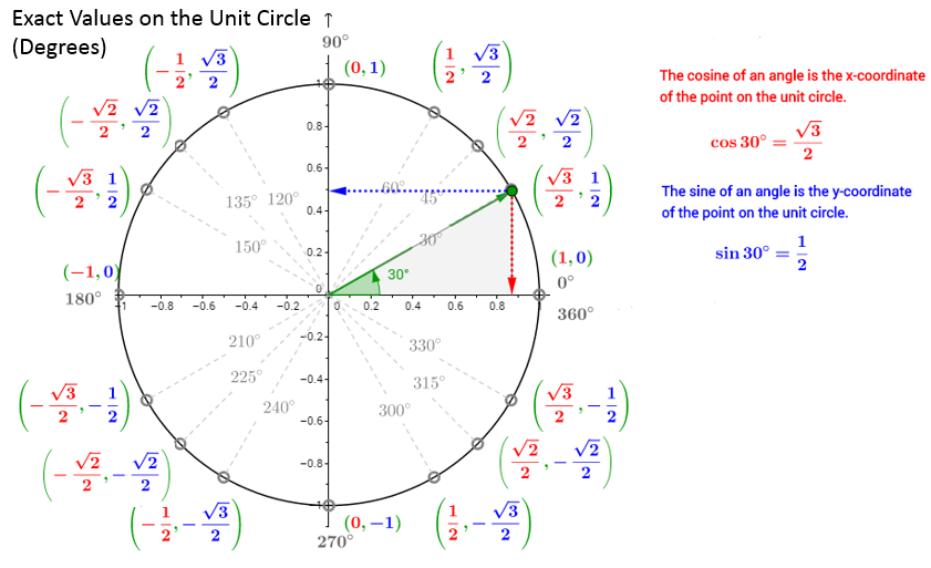 unit circle chart radians