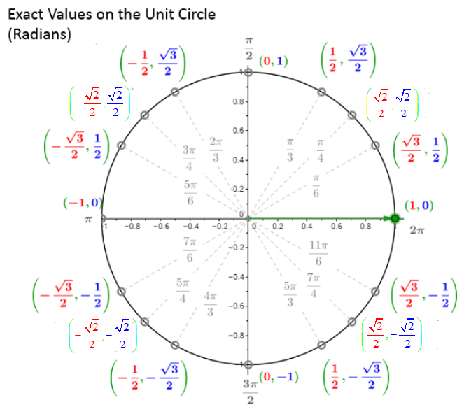 unit circle radians