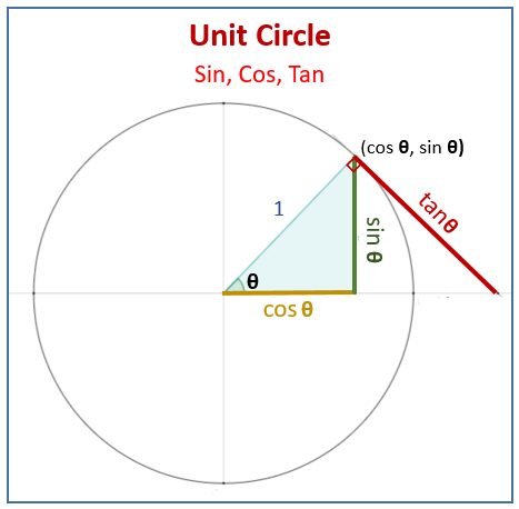 Unit Circle Sin Cos