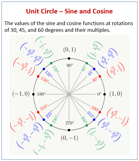 Unit Circle: Sine and Cosine Functions