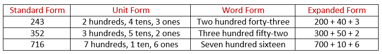 How Do You Write A Number In Unit Form