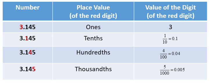 Looking for beginning of value. Decimal numbers place value. Пределы Float value. Long, Decimal, Single или Double. What is value in Math.