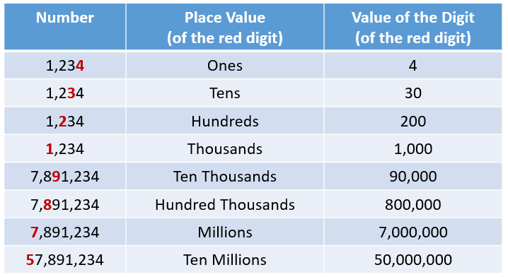 Place Value Chart video Lessons Examples Solutions 