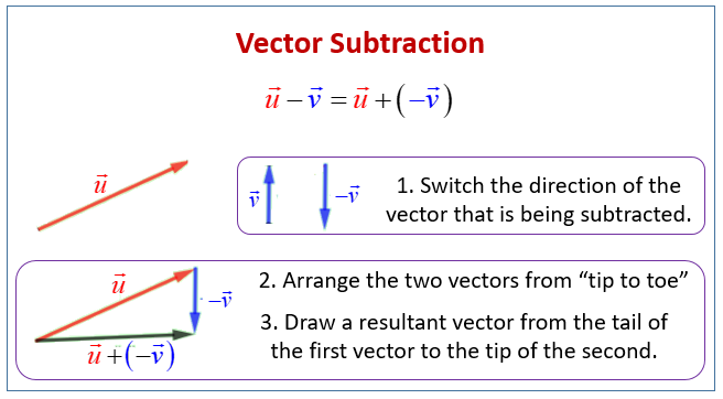 Vector Subtraction & Scalar Multiplication (examples ...