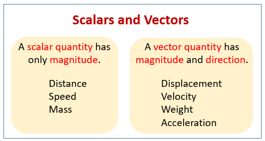 Introduction to Vectors (examples, solutions, worksheets, videos, games