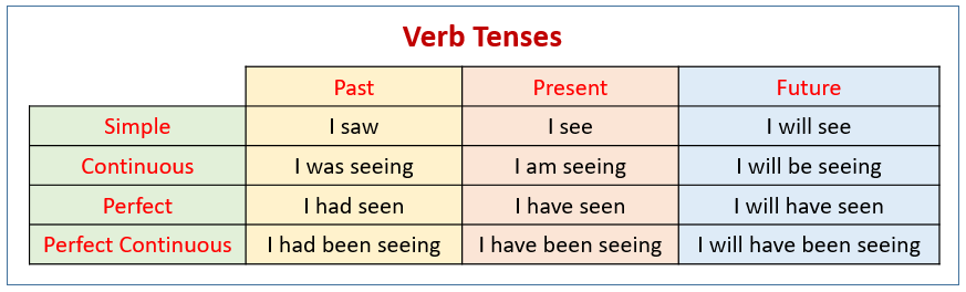 Past Tense Of Verb Examples