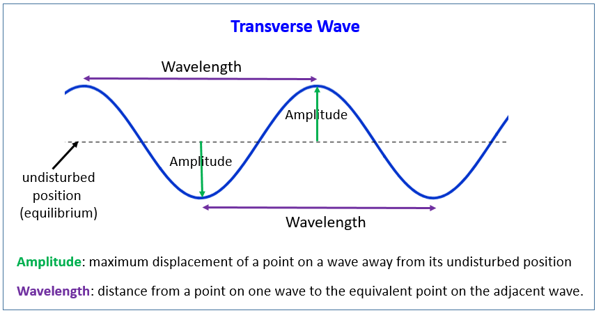 Properties of Waves (examples, solutions, videos, notes)
