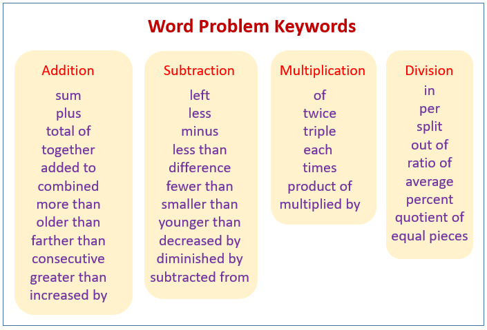 problem and solution keywords