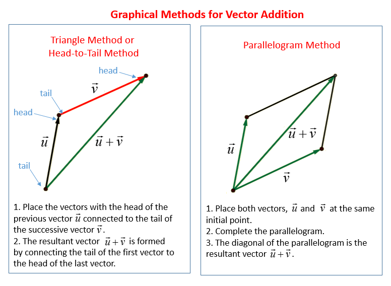 Vector Addition solutions Examples Videos 