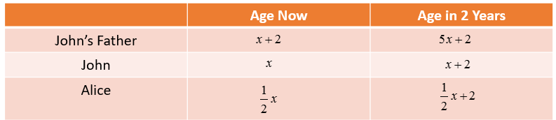 Algebra Age Problems Worksheet