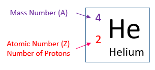 Atomic Number Mass Number