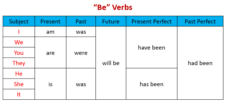 verb-be-examples-videos