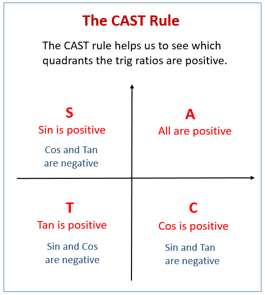 Tan Graph - GCSE Maths - Steps, Examples & Worksheet