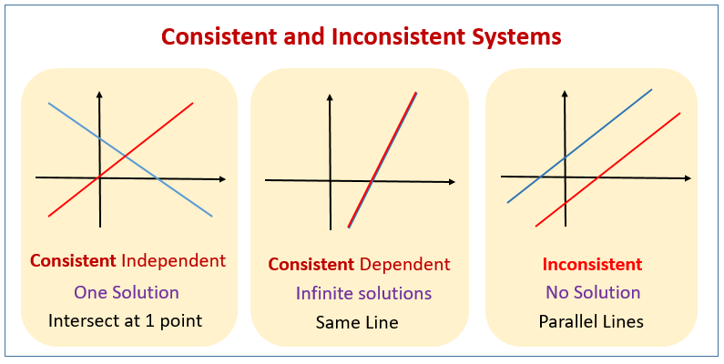 Inconsistent Equations Definition