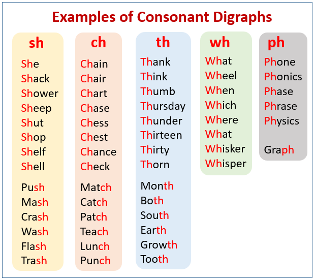 Consonant Digraphs examples Songs Videos Worksheets Games Activities 