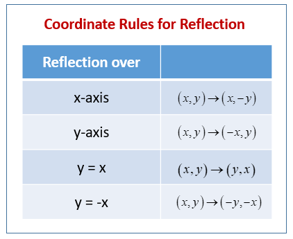 reflection rules coordinate geometry reflections plane reflect examples points levandowski ashley shapes