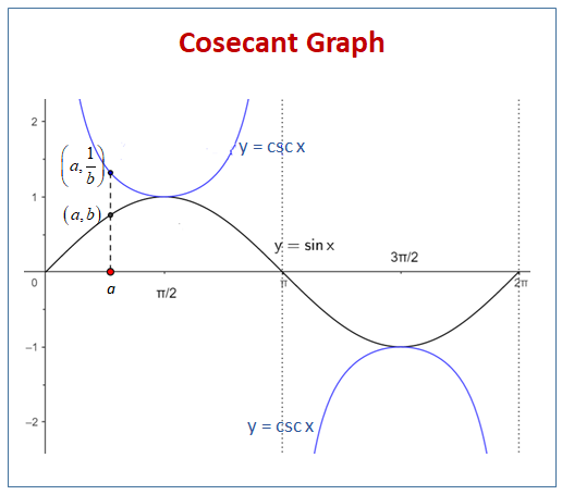 Secant And Cosecant Graphs Examples Solutions Videos Worksheets Activities 3205