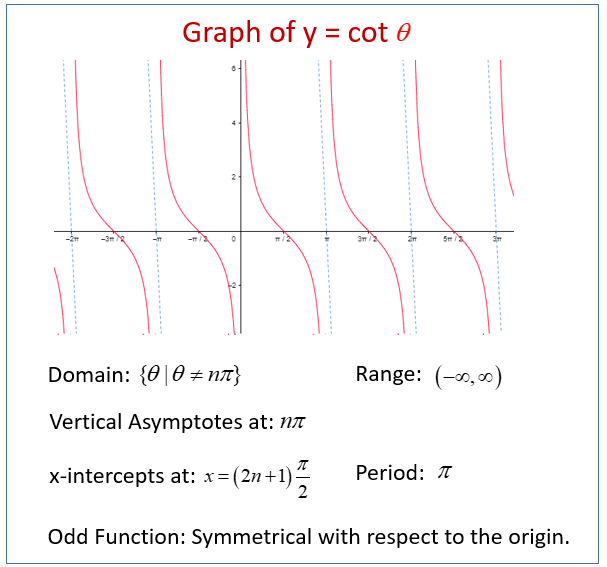 Cotangent Graphs (examples, solutions, videos, worksheets, games ...