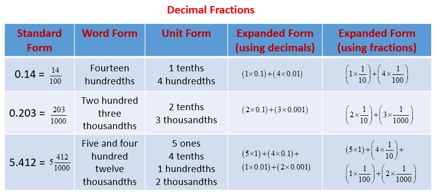 expand-decimal-fractions-solutions-examples-videos-worksheets