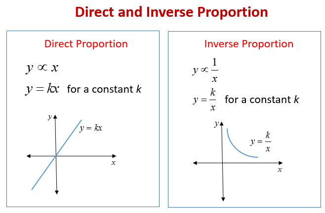 Direct Proportion And Inverse Proportion solutions Examples Videos 