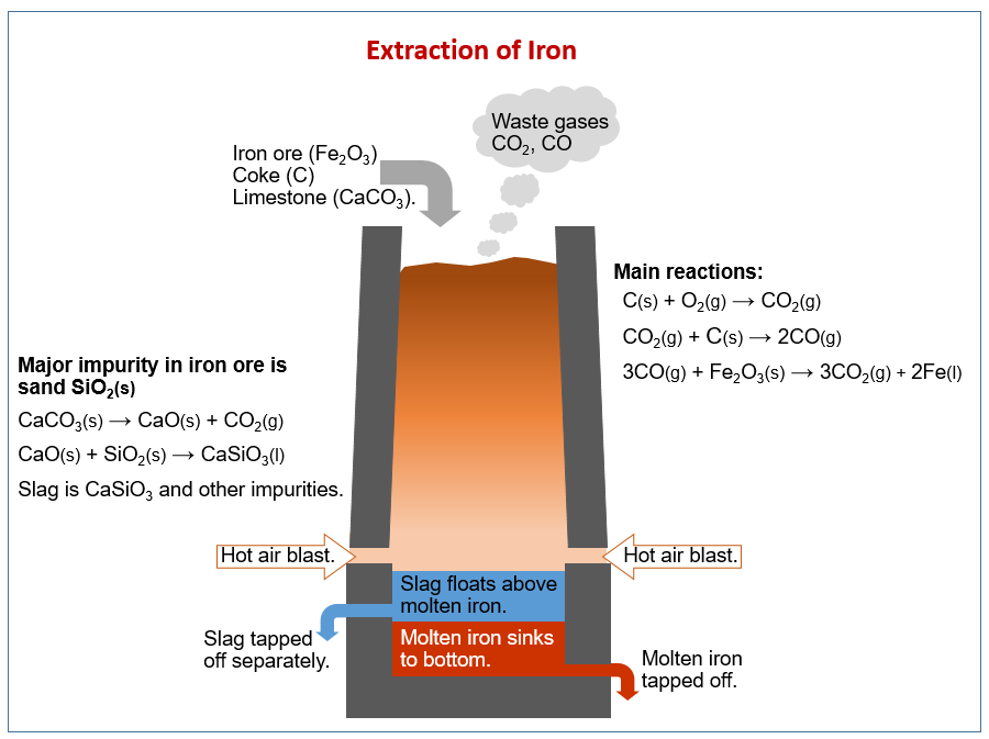 Extraction of Iron