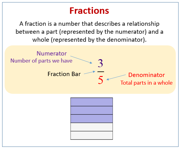 Fractions Grade 3 solutions Examples Videos Worksheets Games 