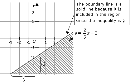 Graphing Linear Inequalities (solutions, examples, videos)