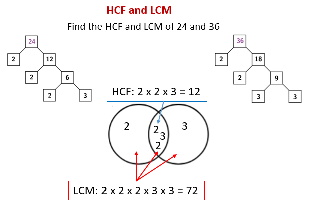 HCF LCM solutions Examples Videos Worksheets Games Activities 