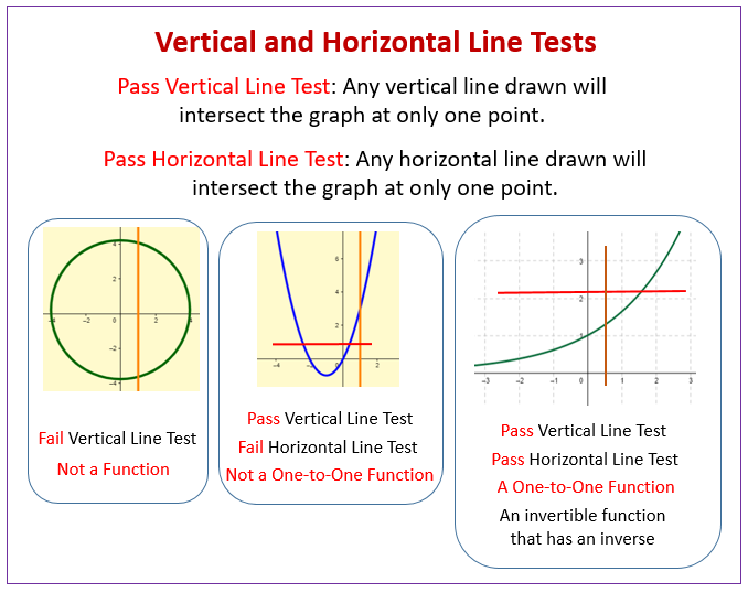 Horizontal Line Test