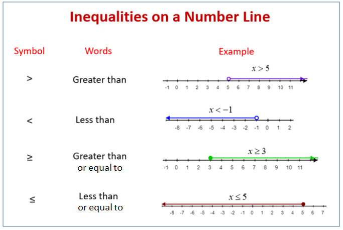 What Inequality Does This Number Line Show