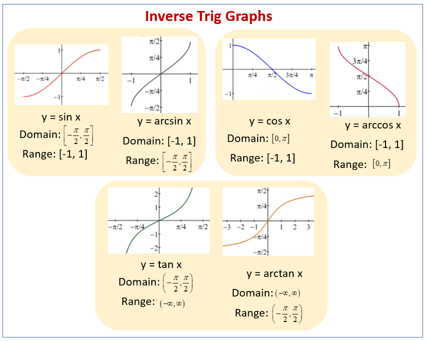 Inverse Sine, Cosine and Tangent (examples, solutions, videos)