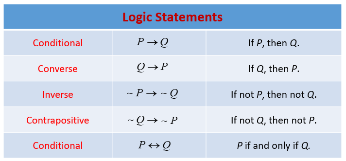 Logic Statements with Worksheets Videos Solutions Activities 