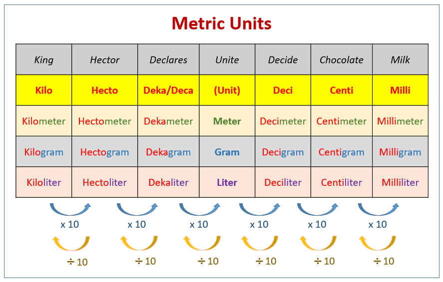 What Is The Metric System Conversion Chart