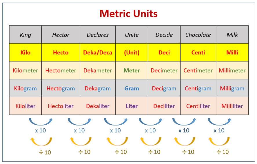 Metric Unit Measurement examples Videos Worksheets Solutions 