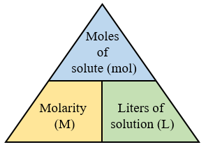 molarity moles volume