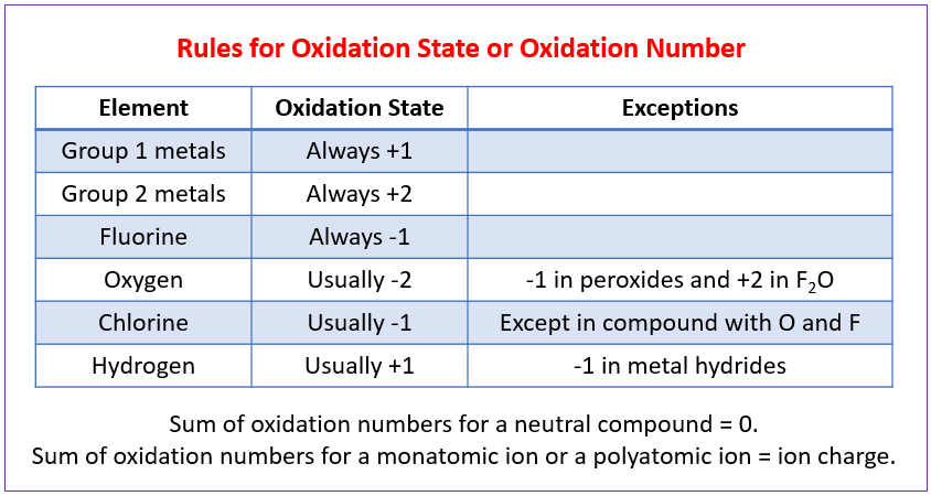 Redox Reactions solutions Examples Activities Experiment Videos 