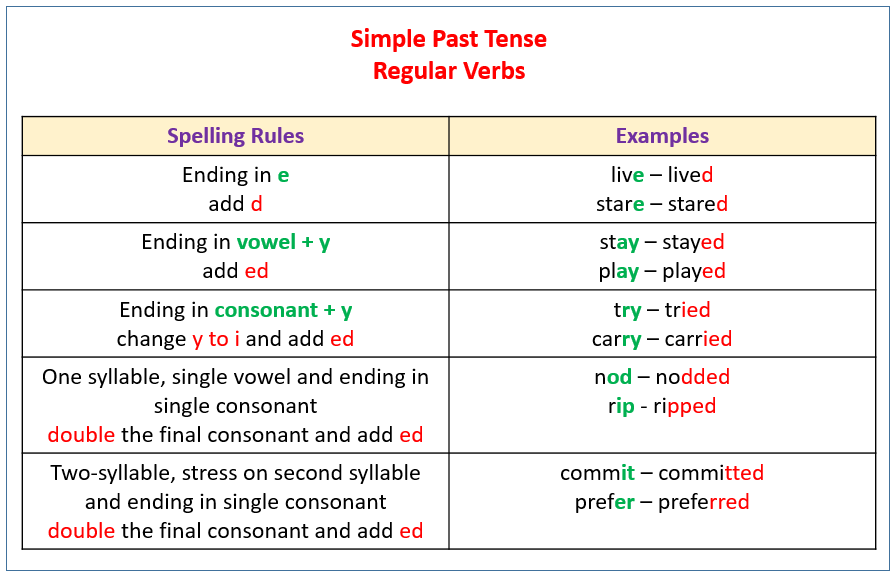 Simple Past Tense examples Explanations Videos 