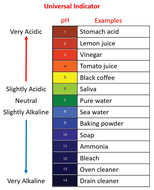 Acids, Alkalis, Acid Rain (examples, answers, activities, experiments ...