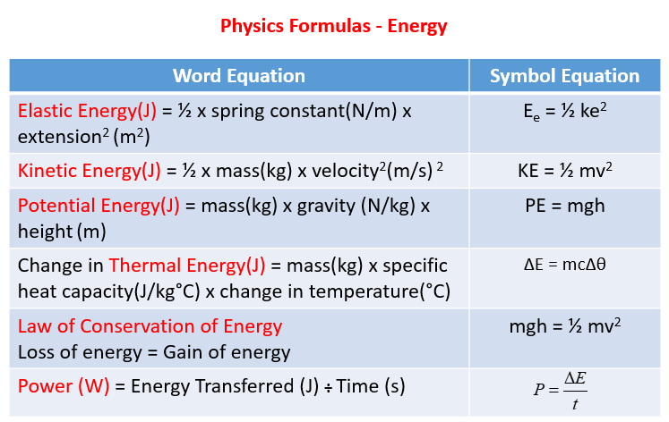 Spice of Lyfe: Physics Equations Gcse Song