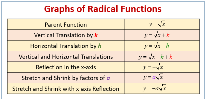 Graphing Radical Equations Examples Solutions Videos Worksheets Games Activities 9621