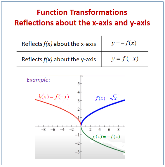 Reflecting Functions or Graphs (examples, solutions, worksheets, videos,  games, activities)