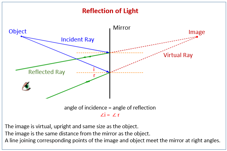 what is reflection and refraction of light waves