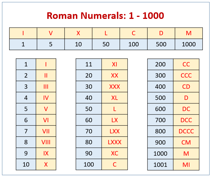 Roman Numerals Chart (solutions, examples, songs, videos, games