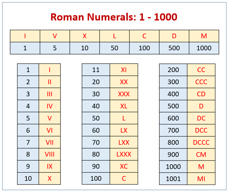 Roman Numerals Chart 1 1000 Printable