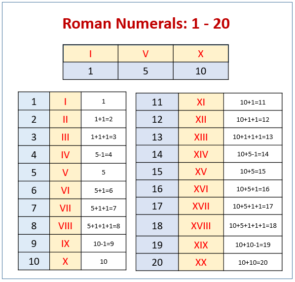 Addition Of Roman Numerals Worksheet