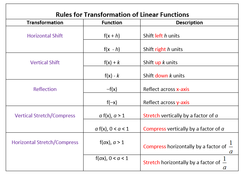 Transformations Of Linear Functions videos Worksheets Solutions 