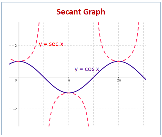 S graph. Graph of Secant and cosecant. Graph of cosecant function. Sec graph. Secant x.