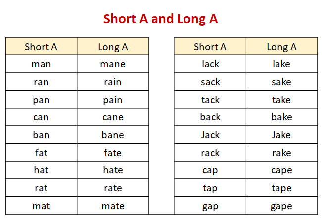 Short Vowel A examples Songs Videos Games Activities 