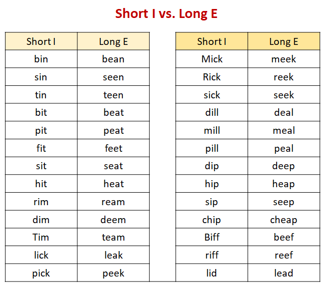 Short And Long Vowel Sounds examples Videos 