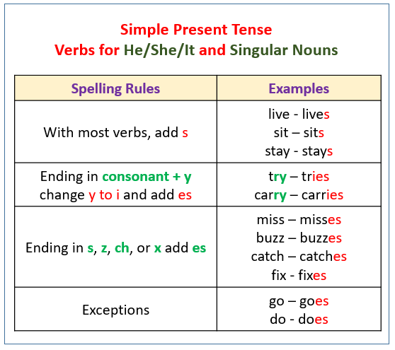 Verbs Present Tense examples Videos 